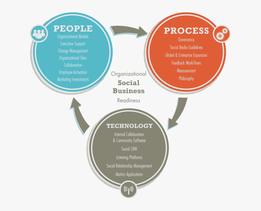 Change Management People Process Technology, HD Png Download, Free Download