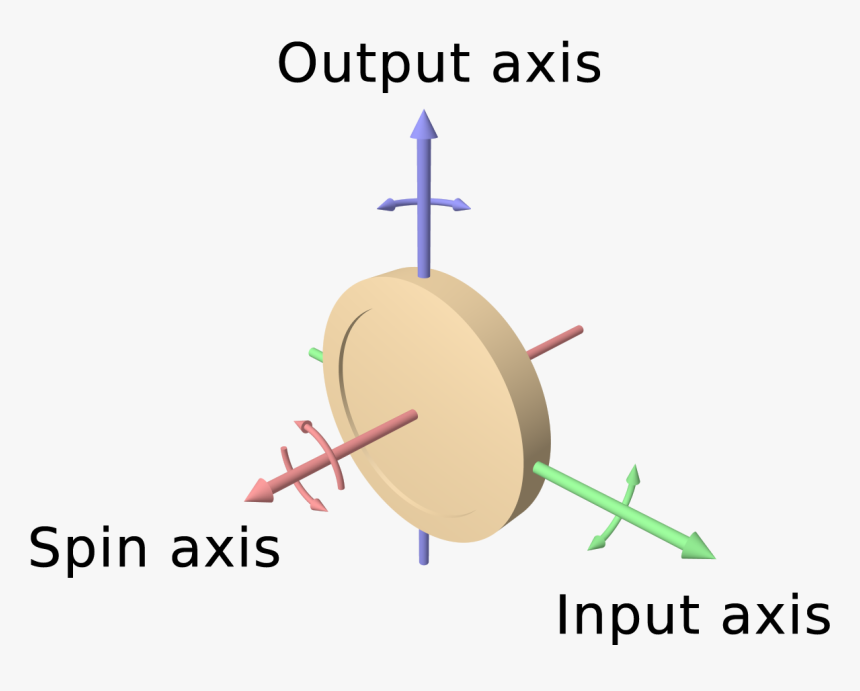 Gyroscope Wheel-text - Gyroscope Axis, HD Png Download, Free Download