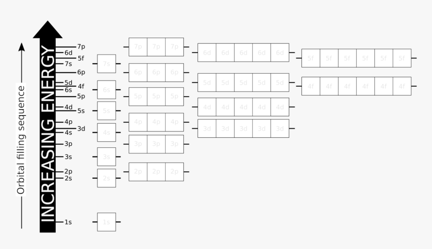 Square,text,diagram - Electron Configuration And Filling Sequence, HD Png Download, Free Download