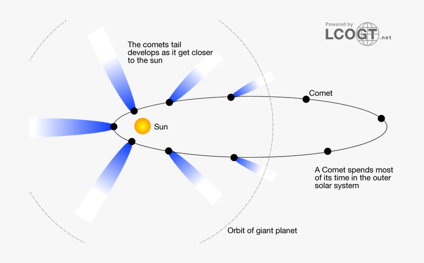 Comets Drawing Planet - Circle, HD Png Download, Free Download