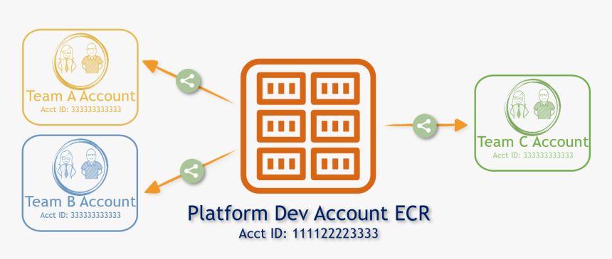 Tag-based Ecr Access Control - Frontaccounting, HD Png Download, Free Download