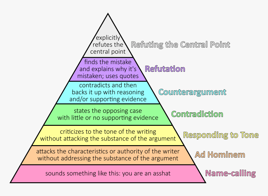 Ad Hominem Ranking - Graham's Hierarchy Of Disagreement, HD Png Download, Free Download