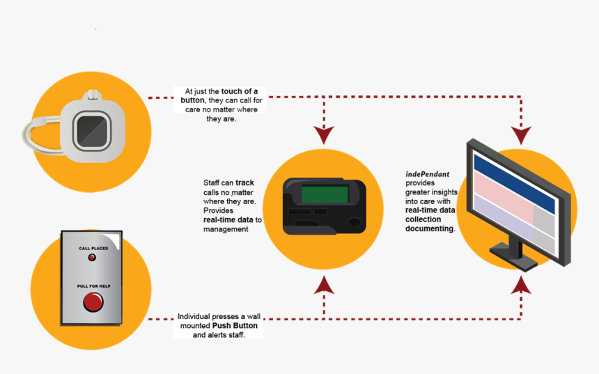 Wireless Nurse Call System, HD Png Download, Free Download