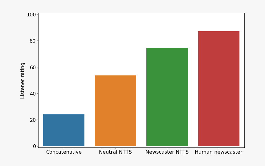 Ntts Bar Chart - Symmetry, HD Png Download, Free Download