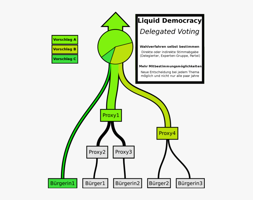 Liquid Democracy, HD Png Download, Free Download