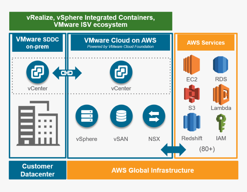 Vmware Sddc On Aws, HD Png Download, Free Download