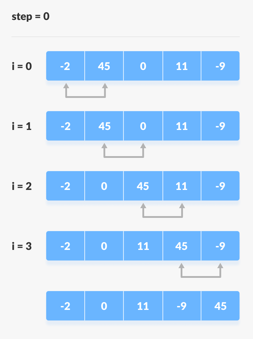 Bubble Sort Steps - Bubble Sort Algorithm, HD Png Download, Free Download