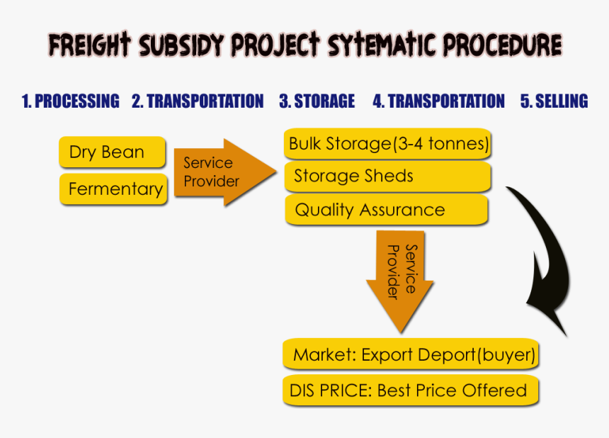 Feright Procedure Copy - Tan, HD Png Download, Free Download