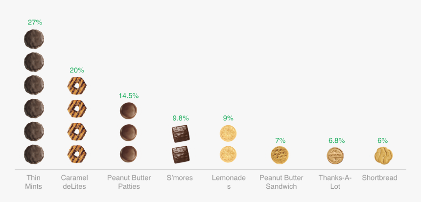 2018 Historical Cookie Sales - Girl Scout Cookies, HD Png Download, Free Download