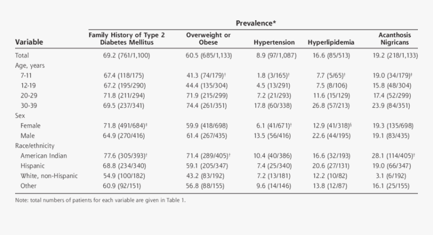 Risk Factors For Type 2 Diabetes Table, HD Png Download, Free Download