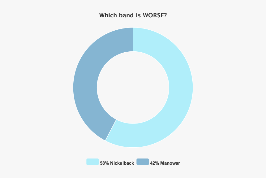 Pie-chart - Circle, HD Png Download, Free Download