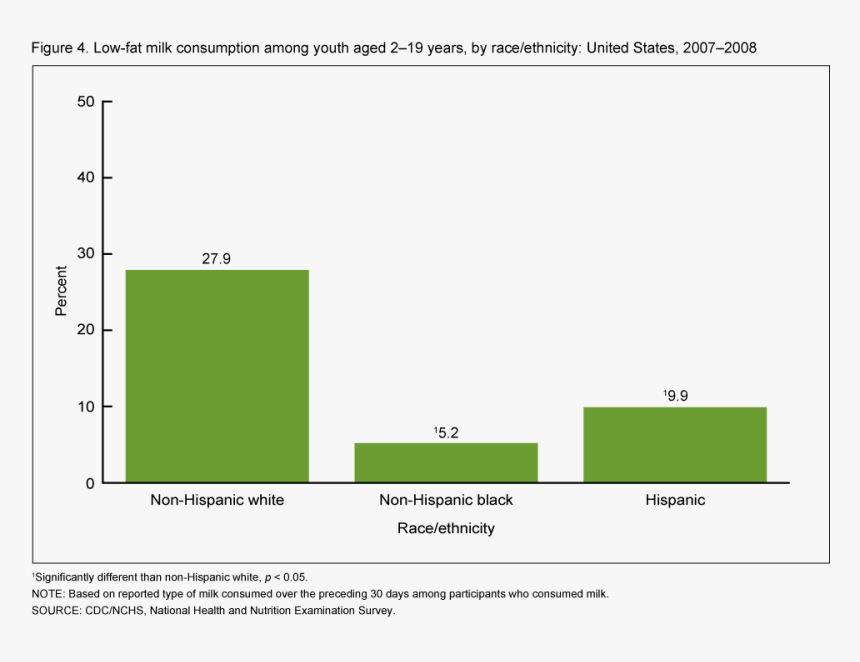 Hispanic Family Png , Png Download - Milk Consumption By Race, Transparent Png, Free Download