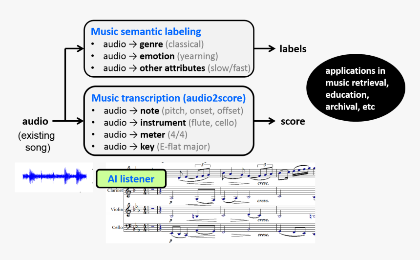 Transparent Blue Music Note Png - Ai Machine Learning Music Analysis, Png Download, Free Download