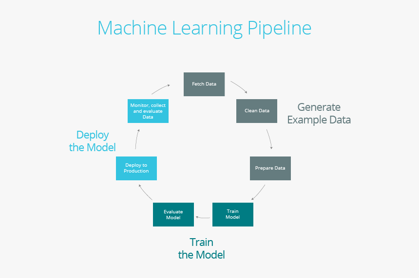 Machine Learning Pipeline Diagram, HD Png Download, Free Download