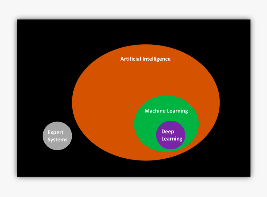 Ml Vs Expert Systems, HD Png Download, Free Download