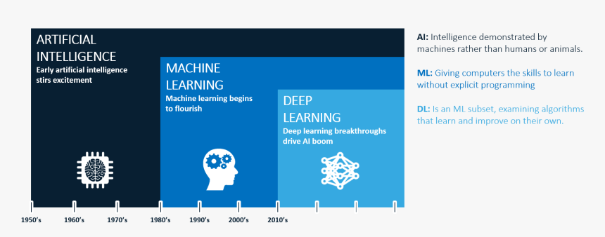 Ai Machine Learning , Png Download - Ai Ml Deep Learning, Transparent Png, Free Download