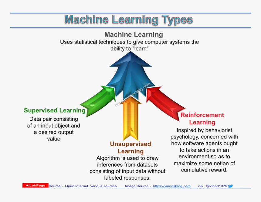 Transparent Machine Learning Png - Apprentissage Automatique Machine Learning, Png Download, Free Download