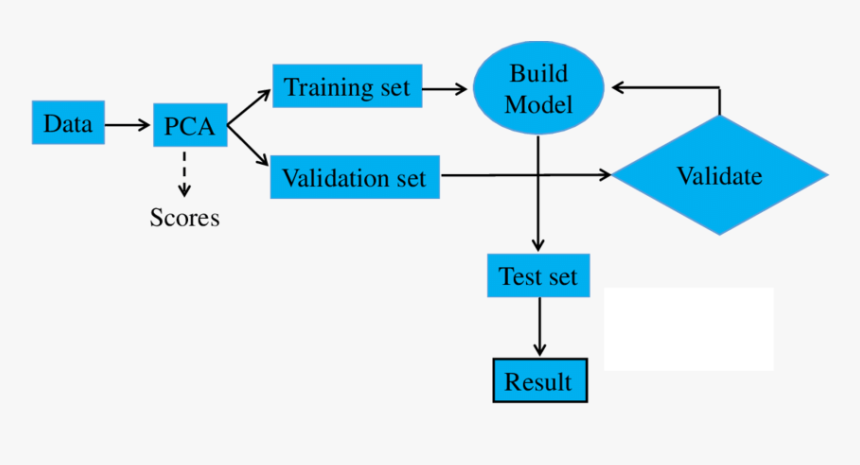 Supervised Machine Learning Workflow, HD Png Download, Free Download