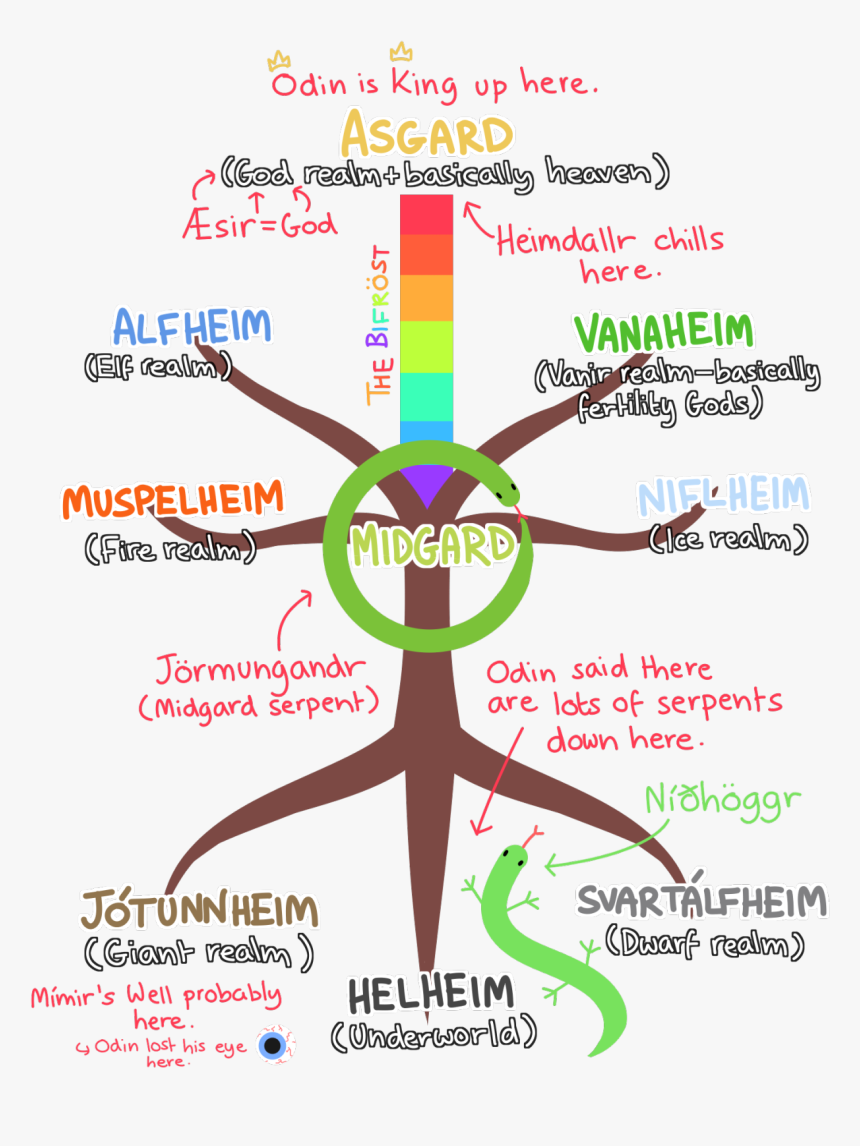 The Obvious Conclusion To Draw Here Is That Yggdrasil - Yggdrasil Diagram, HD Png Download, Free Download