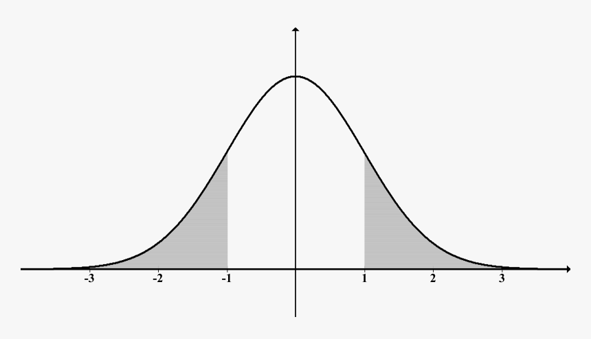 Normal Distn Shaded Outside 1s Clip Arts - Outside The Normal Distribution, HD Png Download, Free Download