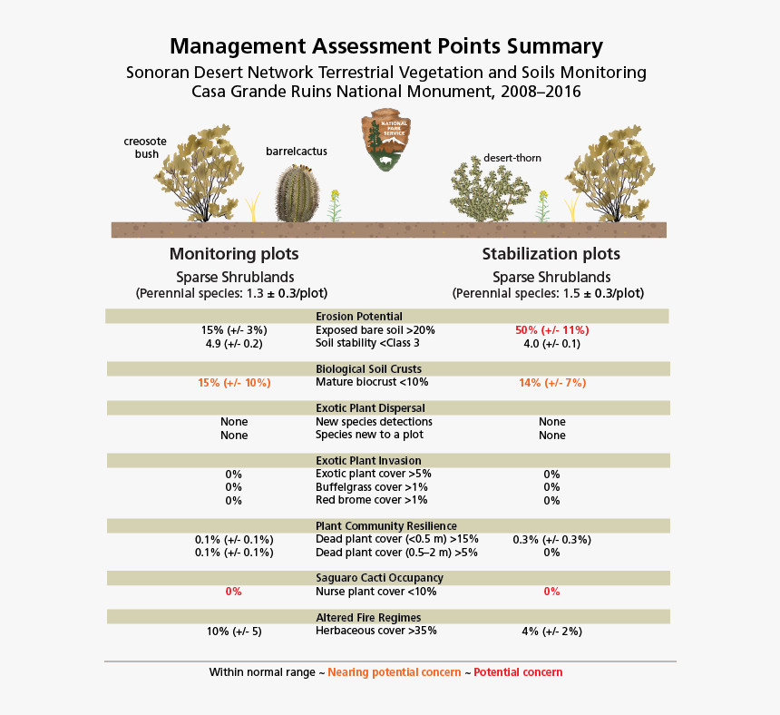 Graphic Showing Summary Of Information In Table 3-1 - Plant, HD Png Download, Free Download