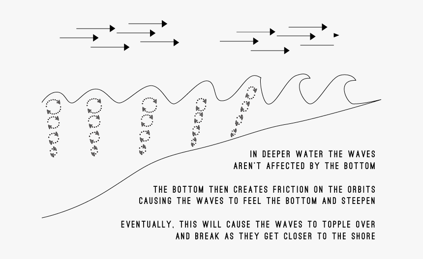Swell Turning Into Breaking Waves - Breaking Wave Shape, HD Png Download, Free Download
