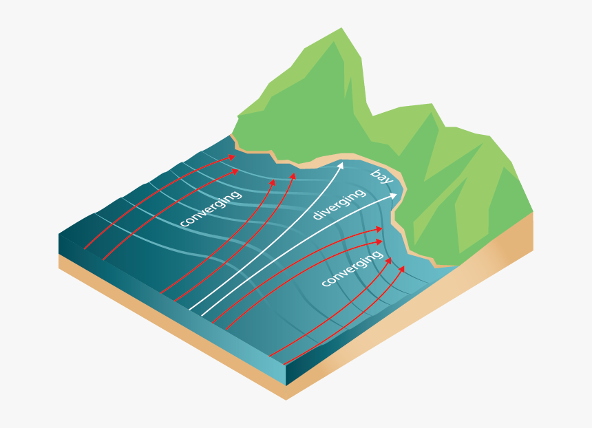 Wave Refraction Headland And Bay, HD Png Download, Free Download