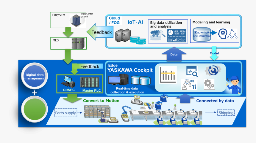 Yaskawa Industry 4.0, HD Png Download, Free Download