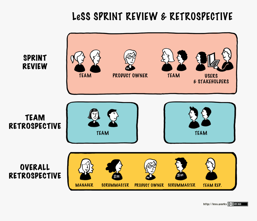 Scrum Retrospective, HD Png Download, Free Download