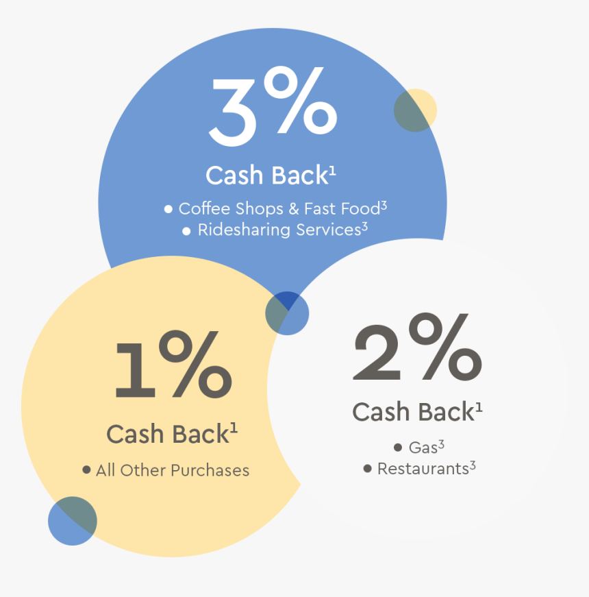 Credit Card Bonuses - Circle, HD Png Download, Free Download