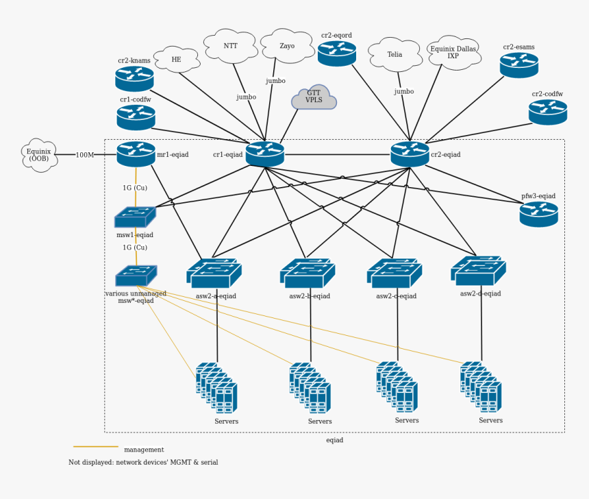 Wikimedia Ashburn Dc, Physical Layer - Network Physical Layer Design, HD Png Download, Free Download