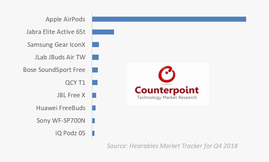 True Wireless Headphones Market, HD Png Download, Free Download