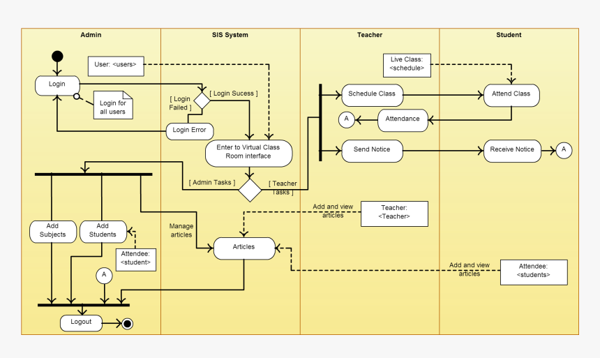 Activity Diagram Template For A College Management - Activity Diagram Management System, HD Png Download, Free Download