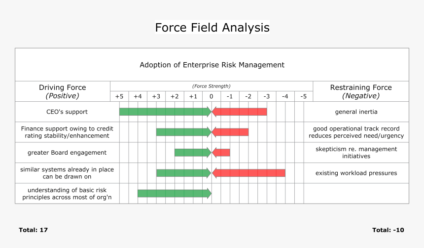 Force Field Analysis Change Management, HD Png Download, Free Download