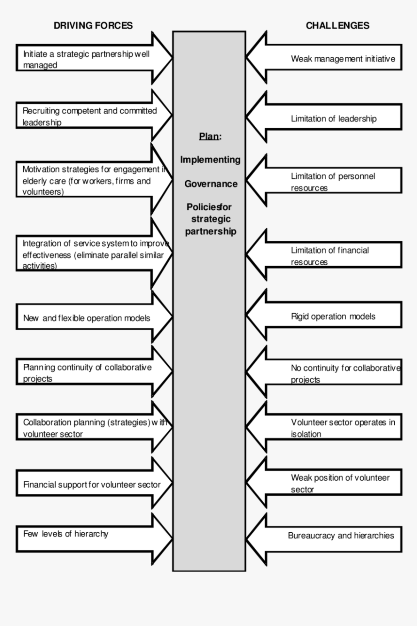 Force Field Analysis To Solve Challenges Related To - Force Field Analysis New System, HD Png Download, Free Download