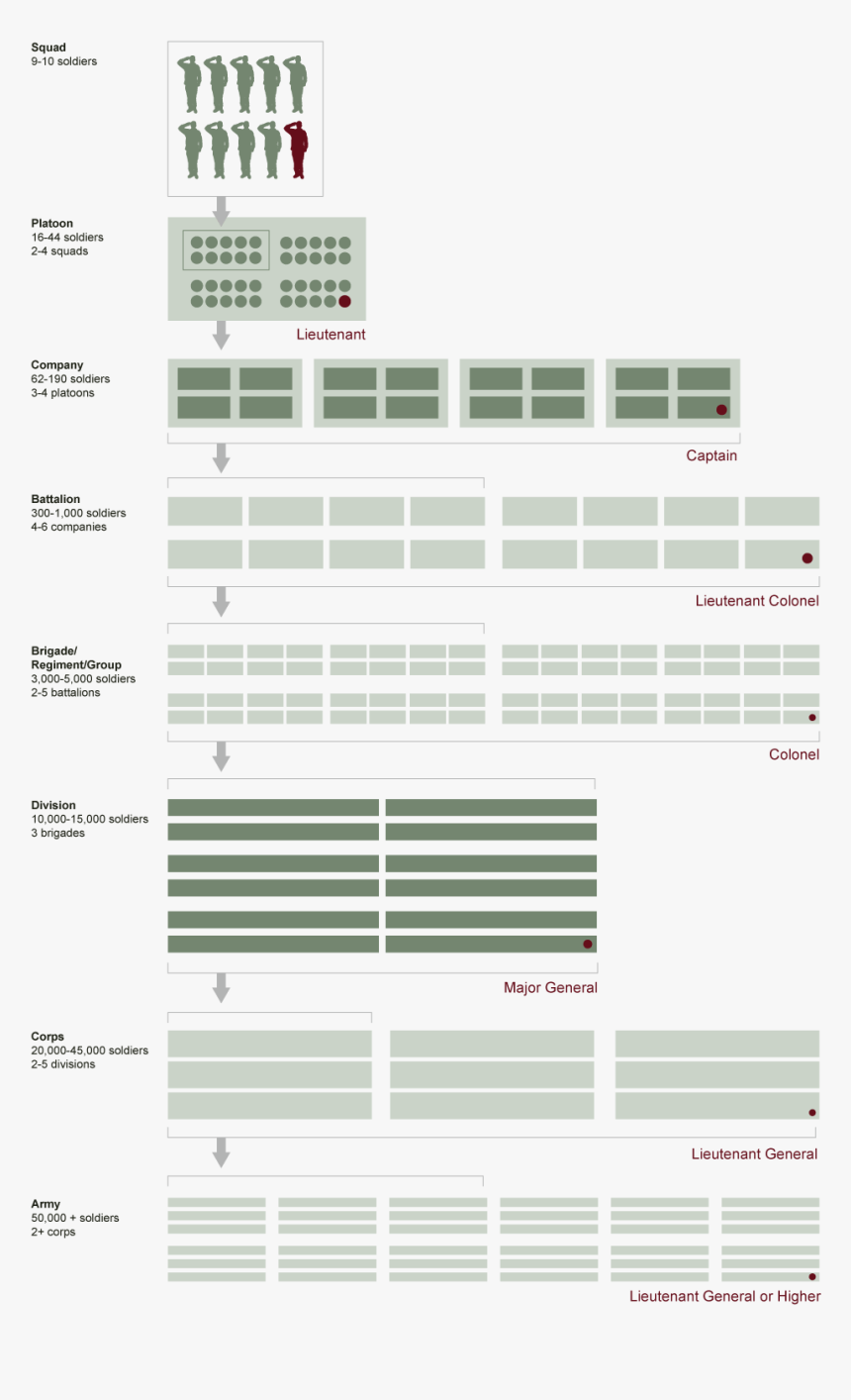 Marine Corps Structure Chart, HD Png Download, Free Download