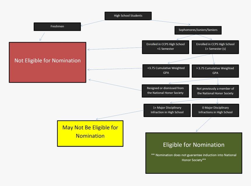 Criteria In Selection Of Content Graphic Organizer, HD Png Download, Free Download