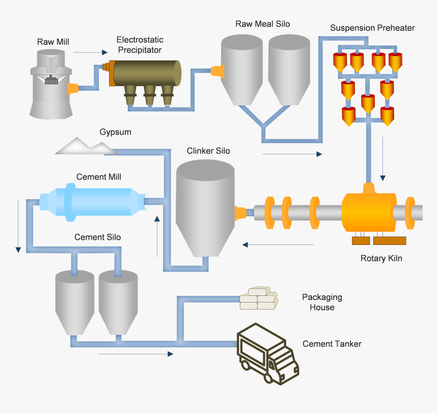 Cement Manufacturing Process , Transparent Cartoons - Gypsum Added To Clinker Diagram, HD Png Download, Free Download