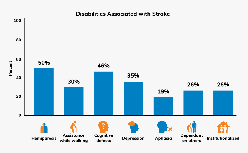 Long Term Stroke Disability, HD Png Download, Free Download