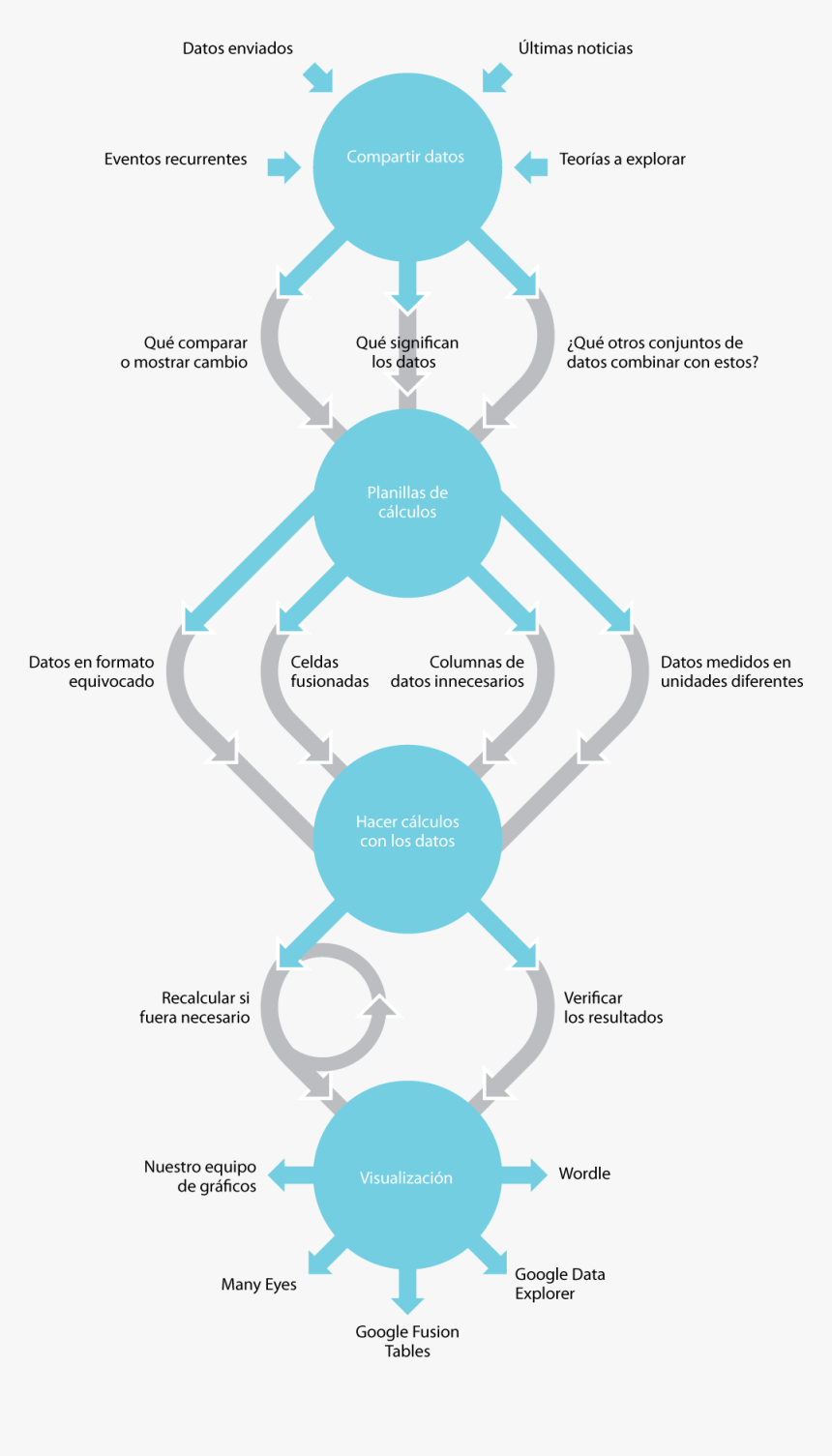 Data Journalism Workflow, Spainish - Data Journalism Workflow, HD Png Download, Free Download