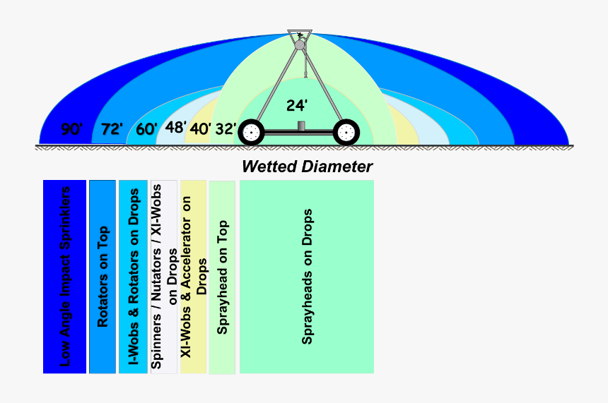 Wetted Diameter Of Various Irrigation Sprinkler Packages - Circle, HD Png Download, Free Download