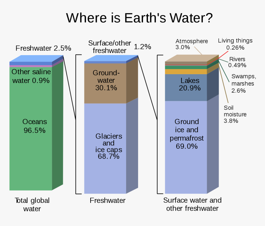 Water Distribution On Earth, HD Png Download, Free Download