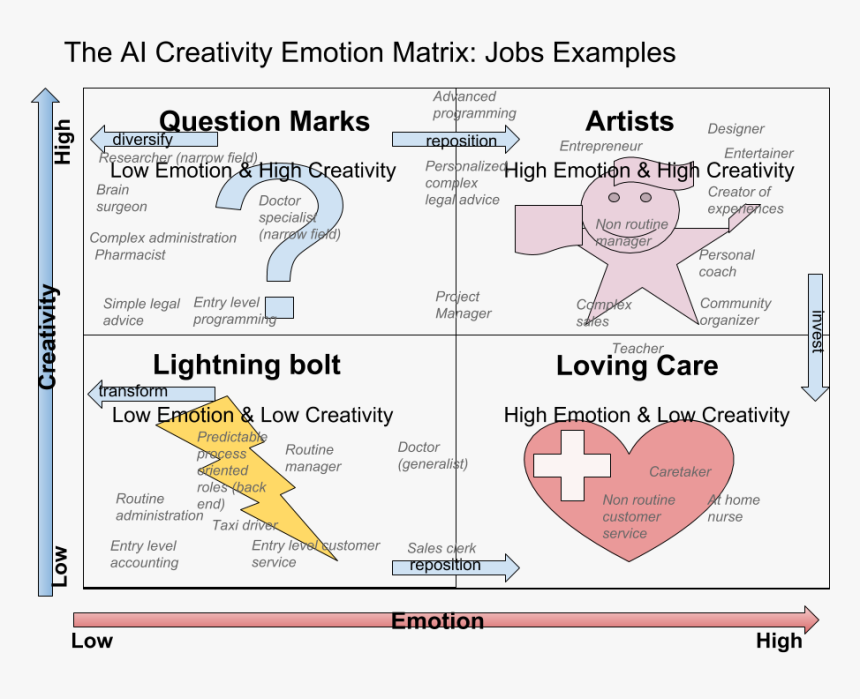 The Ai Creativity Emotion Matrix 05 - Ai Creativity Matrix, HD Png Download, Free Download