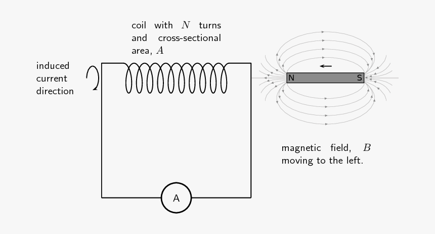 Electromagnetic Induction Diagram, HD Png Download, Free Download