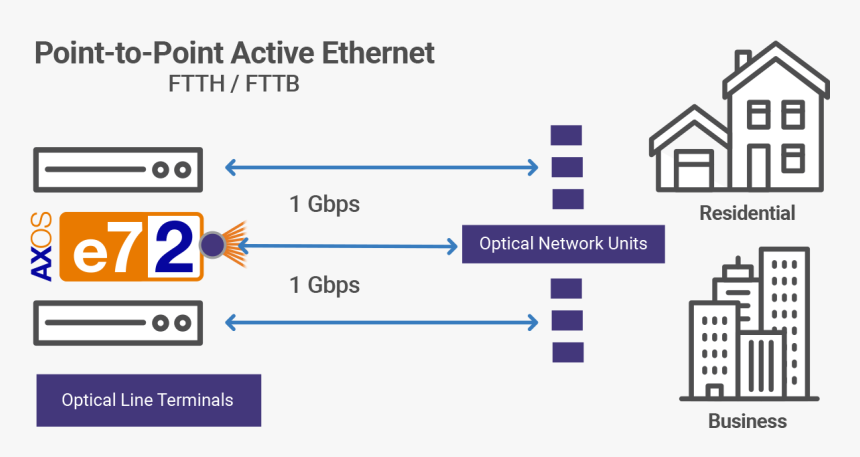 Axos E7 2 Point To Point - Active Ethernet, HD Png Download, Free Download