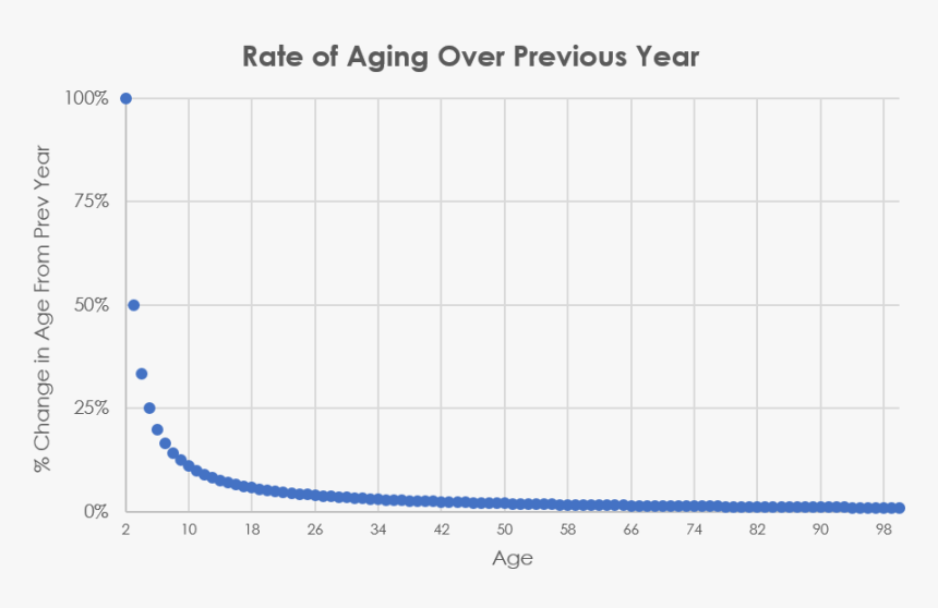 Aging Rate By Year, HD Png Download, Free Download