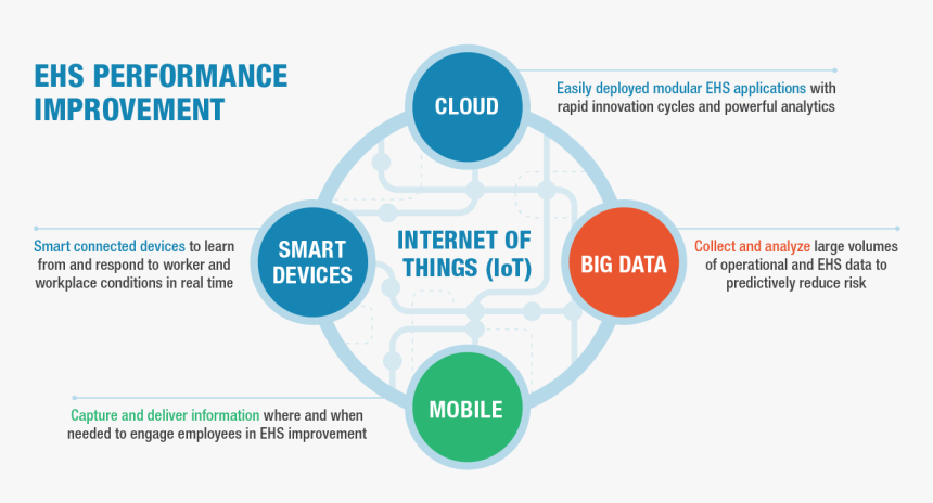 Iot Cloud Big Data Mobile, HD Png Download, Free Download