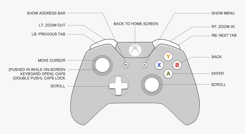 Diagram Of The Xbox One Controller - Xbox 1 Rt Button, HD Png Download, Free Download