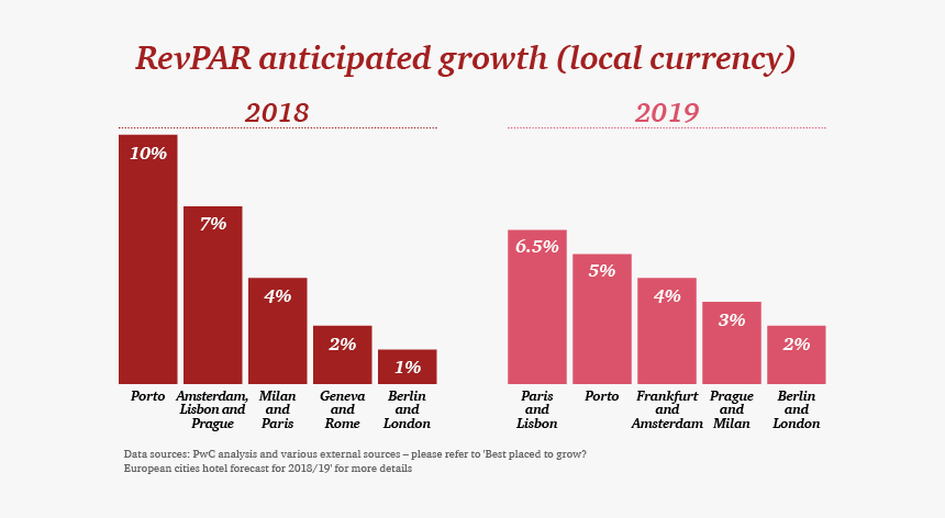 Revpar Anticipated Growth - Pwc Hotel Forecast 2019, HD Png Download, Free Download