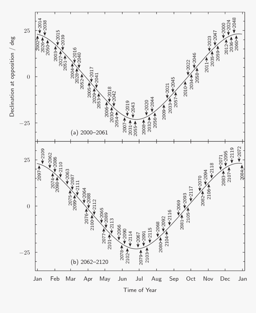 Declination Of Jupiter In Years, HD Png Download, Free Download